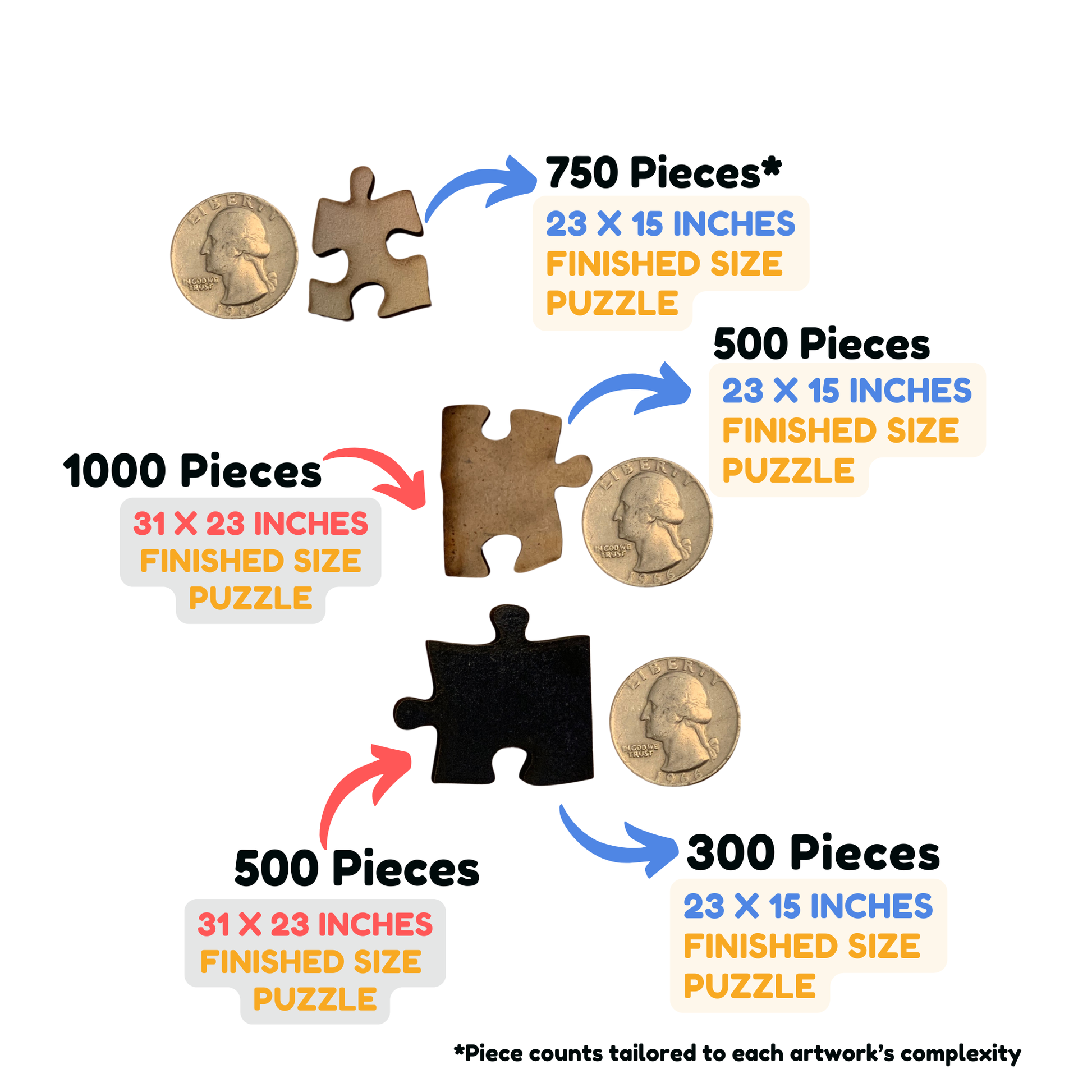 Visual comparison of WAWW’s handcrafted puzzle piece sizes by count and dimensions. Ranges from 300 to 1000 pieces with standard grid-cut designs, perfect for collectors and gifters